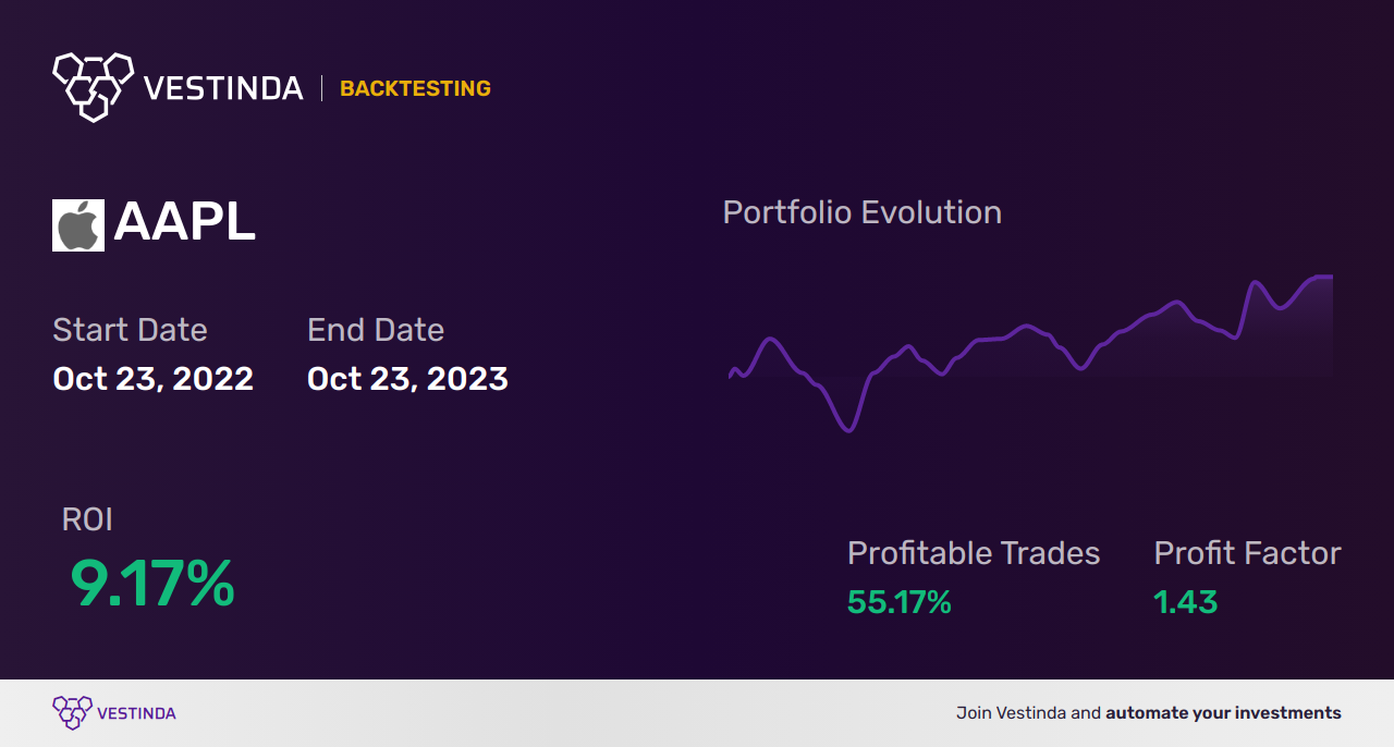 AAPL Trading Signals: Unveiling Profit Potential in Apple Inc. - Backtesting results