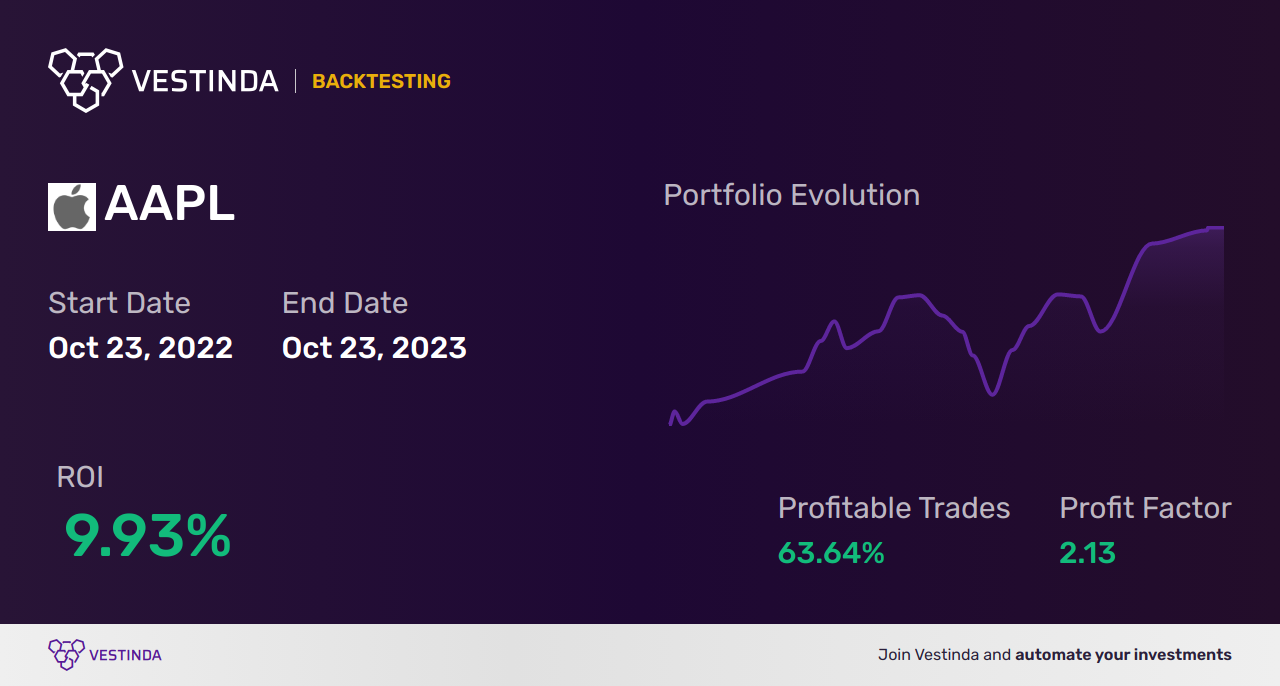 AAPL Golden Cross Trading: Unveiling Apple Inc.'s Winning Strategy - Backtesting results