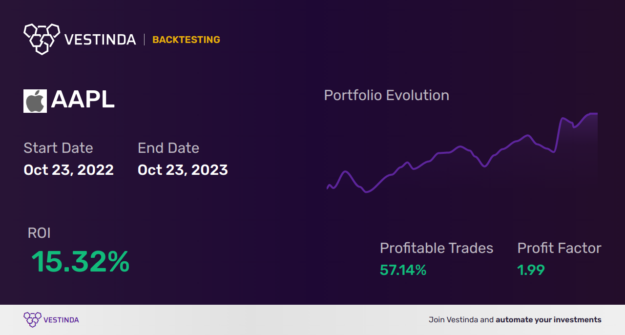 AAPL (Apple Inc.) Day Trading: Strategies for Success - Backtesting results