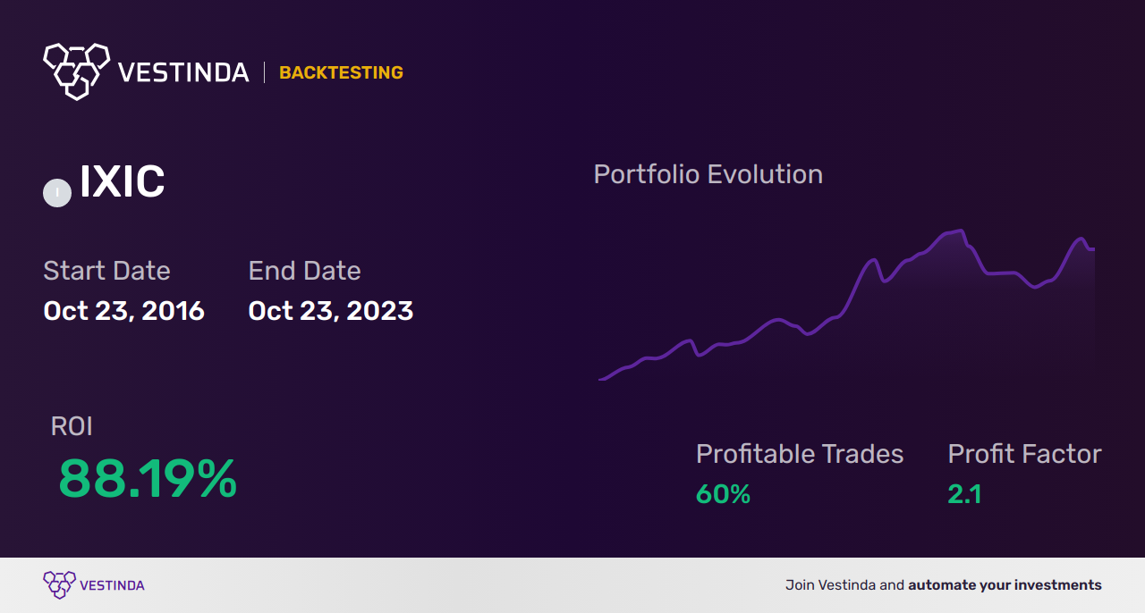 IXIC (Nasdaq Composite) Trading Signals: Effective Strategies for Success - Backtesting results