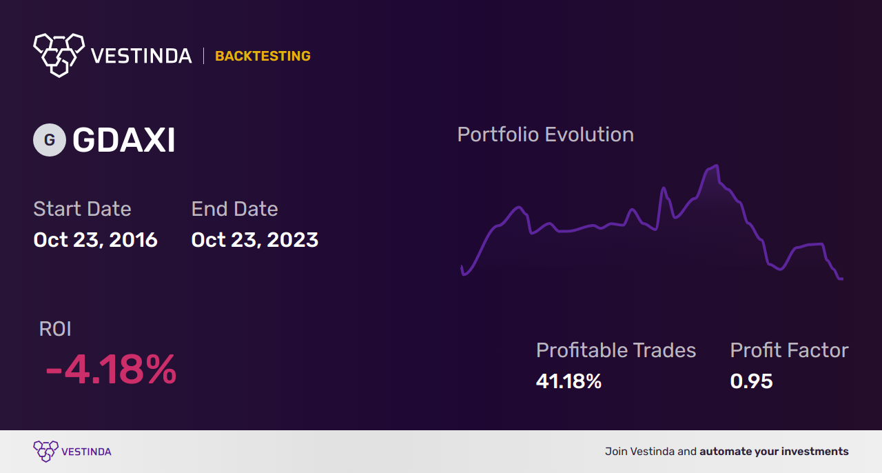 GDAXI (Dax Performance-index) Trading Signals: Boost Profits with Expert Tips - Backtesting results