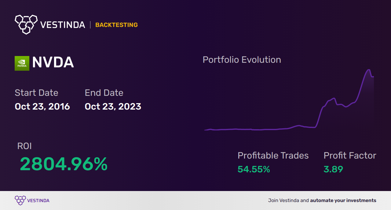 NVDA (Nvidia) Trading Signals: Expert Insights and Analysis - Backtesting results