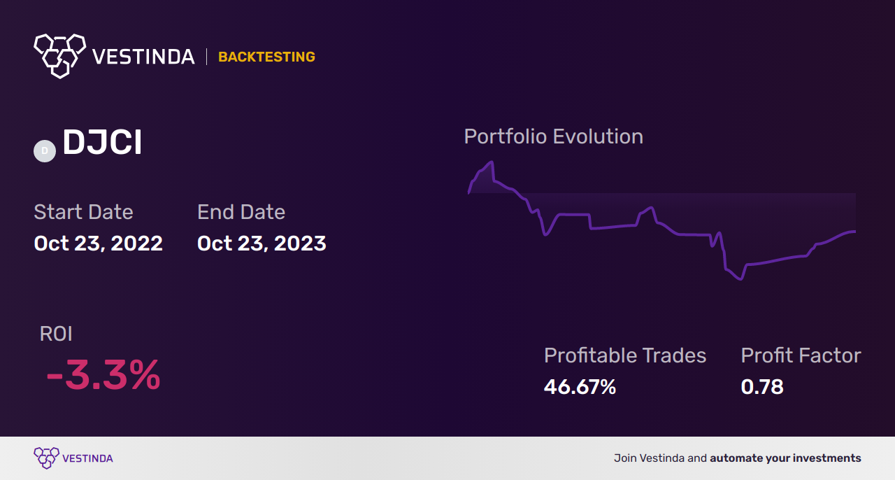 DJCI Automated Trading Bot: Unlocking Commodity Index Profits - Backtesting results
