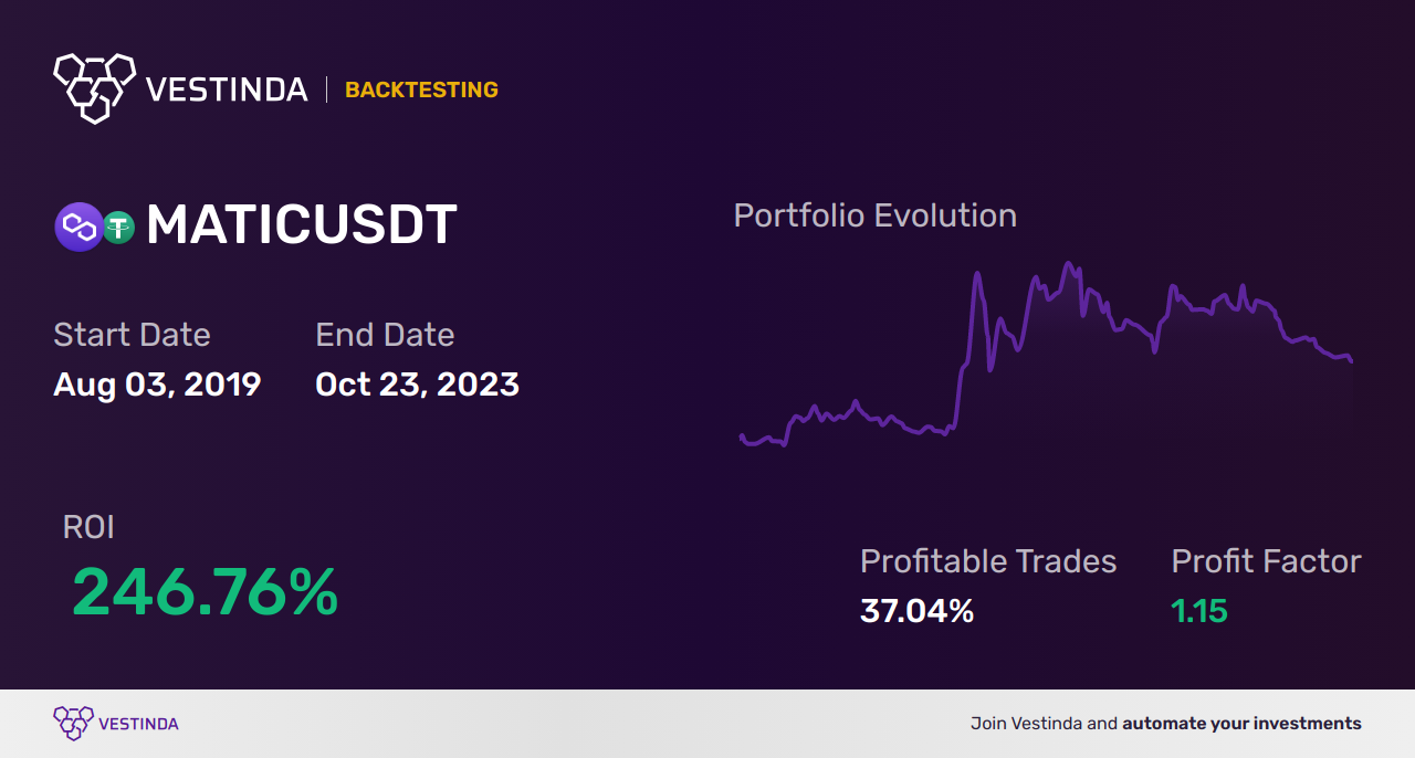 MATIC (Polygon) Golden Cross Trading: A Beginner's Guide - Backtesting results