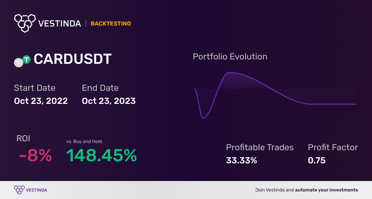 CARD Trading Strategies Unveiled - Backtesting results
