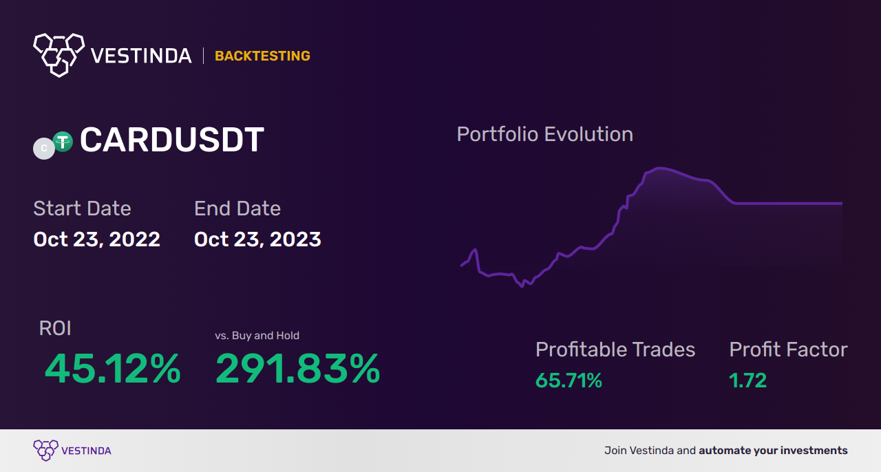 CARD Trading Strategies Unveiled - Backtesting results
