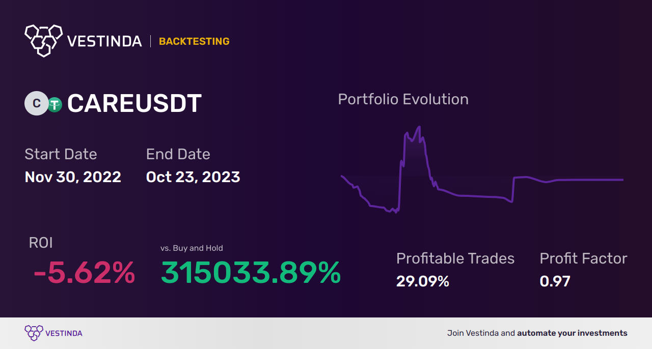 CARE (Carter Bankshares Inc) Backtesting: Insights and Analysis - Backtesting results