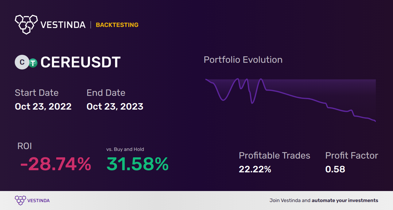 CERE (Cerevel Therapeutics Holdings (a)) Golden Cross Trading: Unlocking Potential - Backtesting results