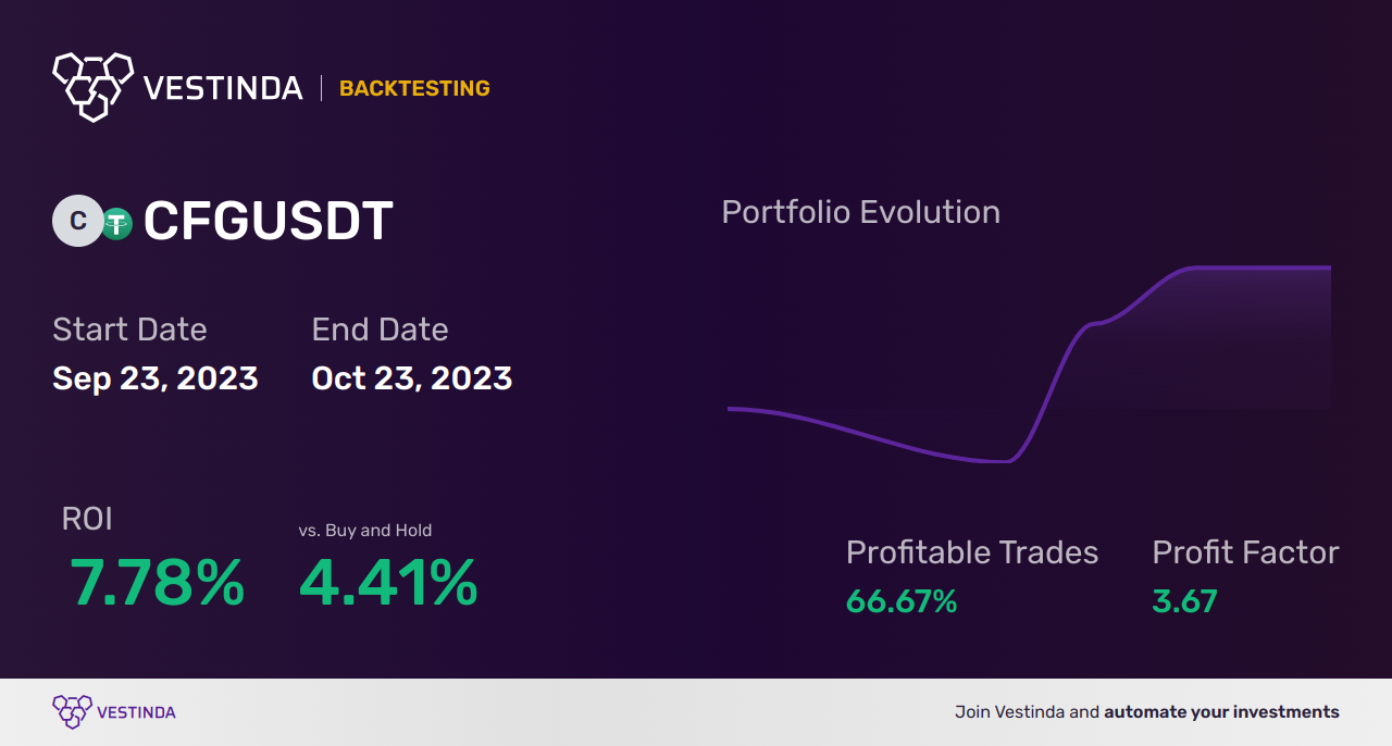 CFG Backtesting: Uncovering Citizens Financial Group's Performance - Backtesting results
