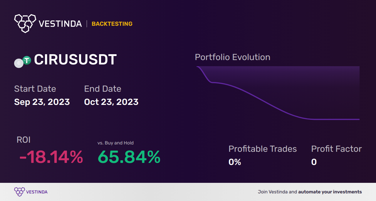 CIRUS Trading Strategies: A Comprehensive Guide - Backtesting results