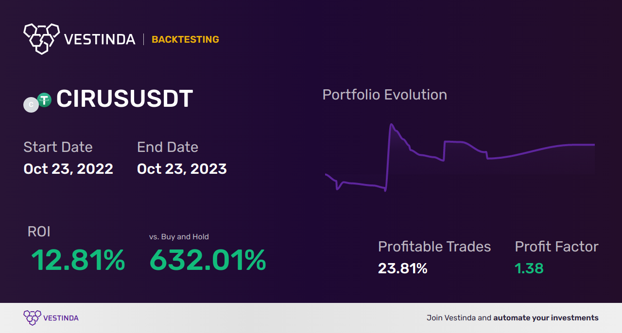 CIRUS Trading Strategies: A Comprehensive Guide - Backtesting results