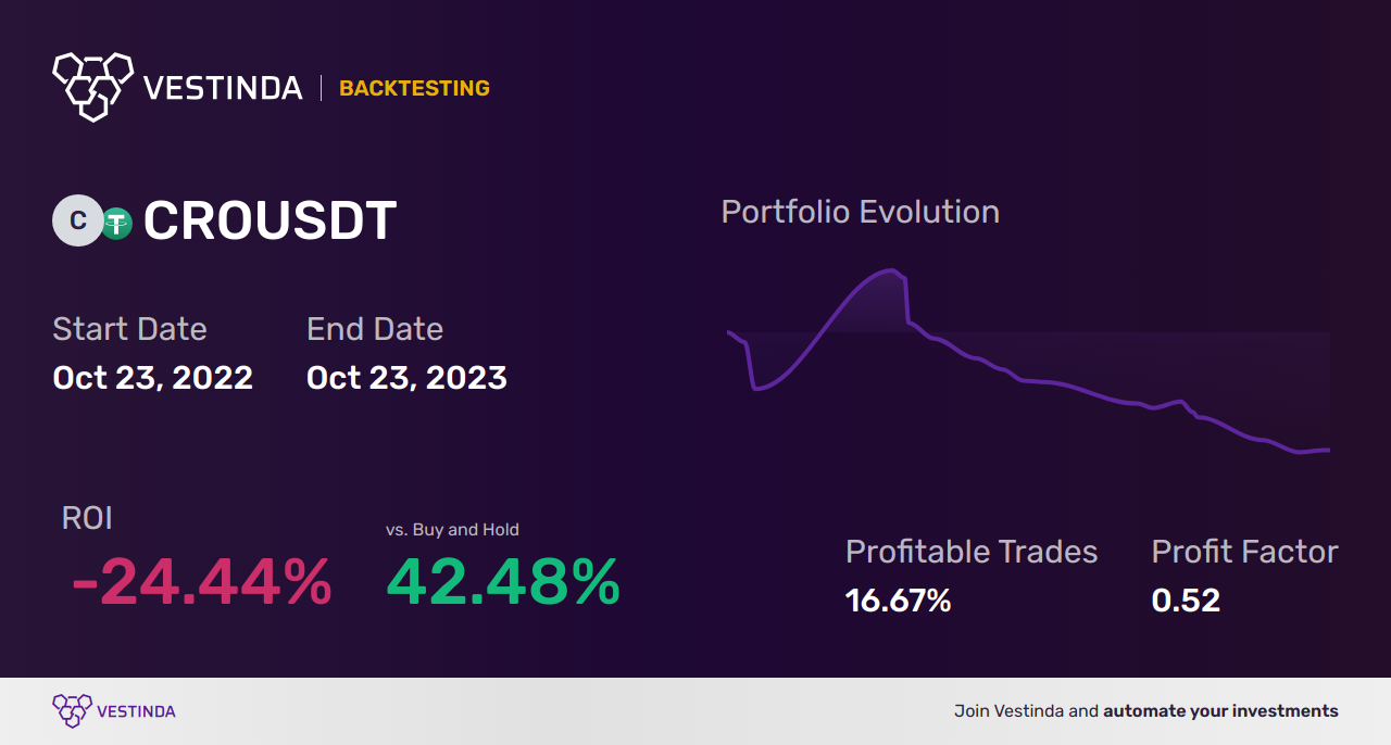 CRO Automated Trading Bot: Maximize Profits with Crypto.com Coin - Backtesting results