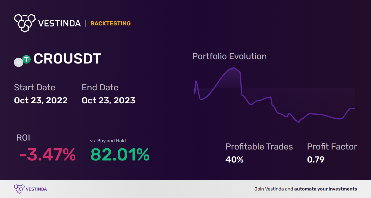 Algo Trading Software for CRO (Crypto.com Coin): Boost Your Profits! - Backtesting results