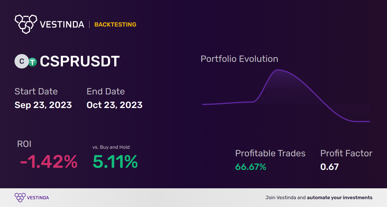 CSPR (Casper) Golden Cross Trading: Unlocking Lucrative Opportunities - Backtesting results