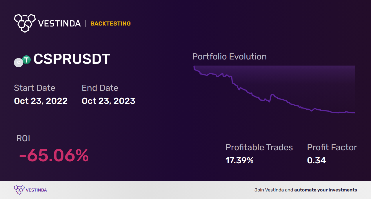 CSPR (Casper) Backtesting: Unveiling Price Trends for Optimal Strategies •  Vestinda