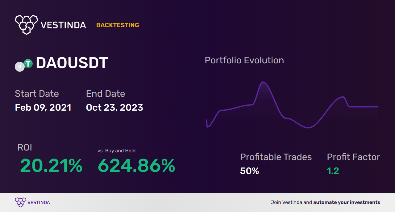 Effective DAO Trading Strategies - Backtesting results