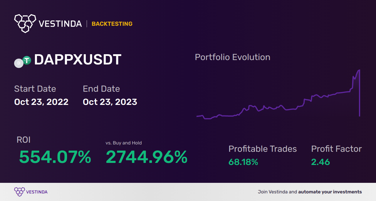 DAPPX Trading Strategies: A Comprehensive Guide - Backtesting results