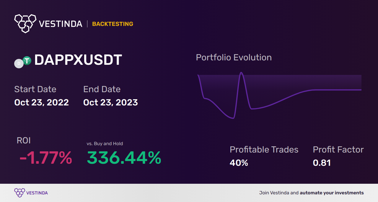 DAPPX Trading Strategies: A Comprehensive Guide - Backtesting results